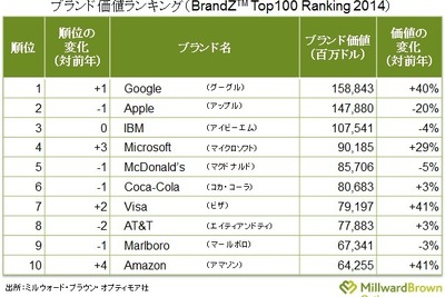 世界ブランドランキング、Google が4年ぶりトップ…トヨタは26位 画像