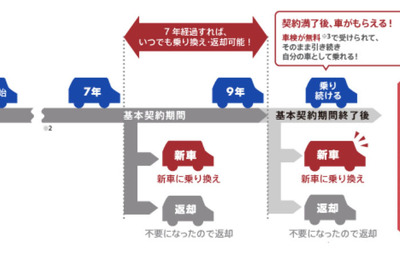 オリックス自動車、基本契約期間9年の個人向けカーリースを発売 画像