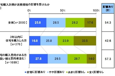 消費増税、住宅購入に「影響した理由」「影響しなかった理由」 画像