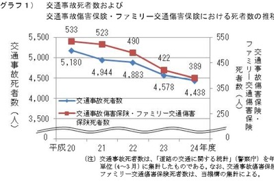 交通事故傷害保険・ファミリー交通傷害保険、保険料値下げへ 画像
