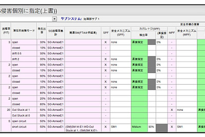 構造計画研究所、ISO26262故障解析テンプレートの新バージョンをリリース 画像