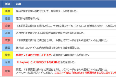 なりすましメールで信用させ…サイバー攻撃の巧妙な手口が明らかに 画像