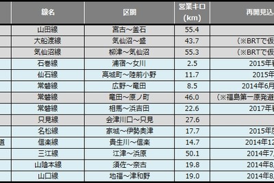 鉄道の災害運休区間、前月末と変わらず…5月末 画像