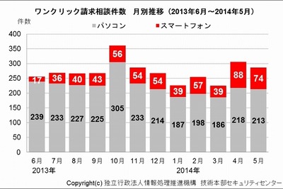 スマホのワンクリック詐欺が増加傾向 画像