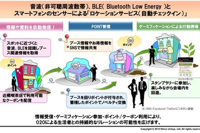日本ユニシス、音波とBluetoothを利用するO2Oサービスを実証実験 画像