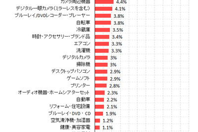 夏のボーナス、クルマ購入は昨年比1.4ポイントダウン…カカクコム調べ 画像