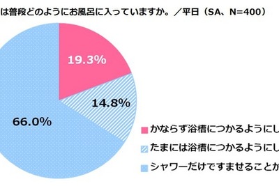 「62%が面倒」…女性の風呂嫌いが証明された衝撃のアンケート結果 画像