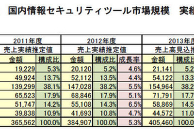 もはや巨大市場…対サイバー攻撃に費やされた額、7000億円突破 画像