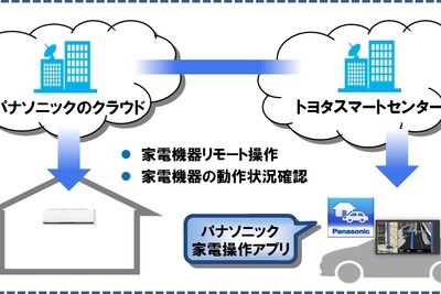 トヨタとパナソニック、クルマと家電をつなぐ新サービスを共同開発 画像
