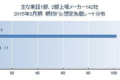 対ドル想定レート、8割強の企業が90円台から100円台へ変更…東京商工リサーチ調べ 画像