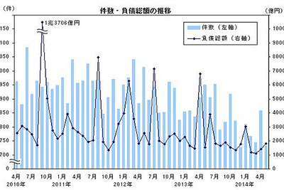 5月の企業倒産件数、10か月連続の減少…帝国データバンク 画像