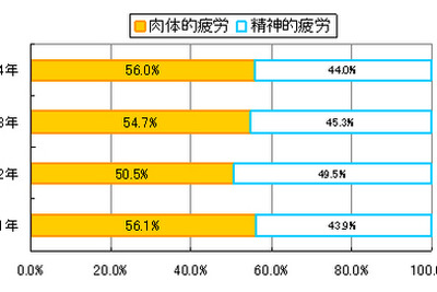 「いつも疲れを感じている」が9割…父の日くらいはいたわってほしい調査結果 画像