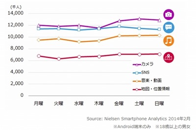 「つねに一緒、でも週末は別の顔」スマホ利用実態調査 画像