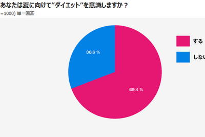 あと何kgやせれば理想体重？　1000人アンケートでわかったズバリの数値 画像
