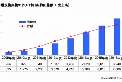 2年後には1.5倍の見通し…伸び盛りの格安SIM、現在のシェアトップはOCN 画像