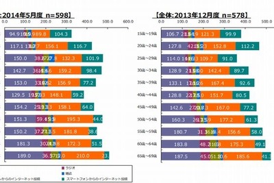 10代女子のLINE利用率、9割超え「TV離れ・スマホ依存」くっきり 画像