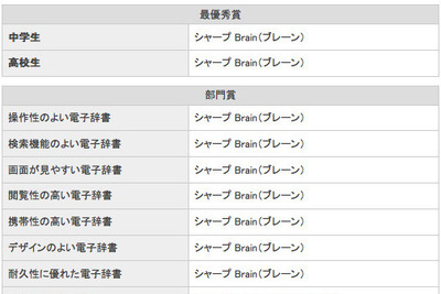 スマホ時代も根強い人気の電子辞書、シャープBrainが各賞独占 画像