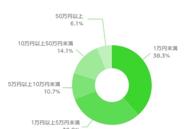 自作LINEスタンプ販売解禁から1か月…申し込み殺到・売上は1.5億円突破 画像