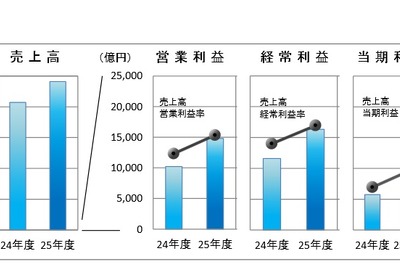 自動車部品メーカー、国内生産好調と為替差益で大幅な増収増益　2013年度調査 画像