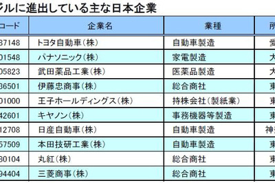 ブラジル進出企業数、投資業と自動車関連が上位…帝国データバンク 画像