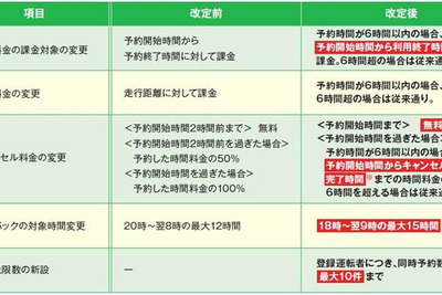 カレコ、6時間以内ならカーシェア距離料金無料に 画像