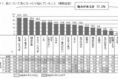 【男の肌事情】モテだけでなく、出世にも関係することが判明 画像