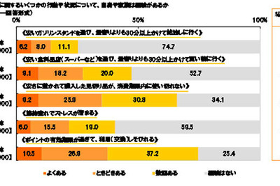 30分以上かけて安いGSで給油、4人に1人が経験…メディケア生命調べ 画像