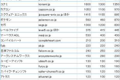 ゲームメーカー戦慄、自社サイトの人気が赤裸々に 画像