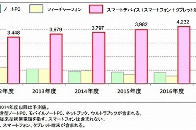 スマホ、タブレット絶好調…3800万台の需要予測はノートPCの３倍 画像