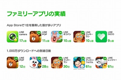 地球の人口は70億、LINEの登録ユーザーは4億7000万人 画像