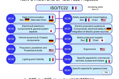 ISO / TC22の四輪自動車技術領域で日本がアジア地域初の議長・幹事国に決定 画像