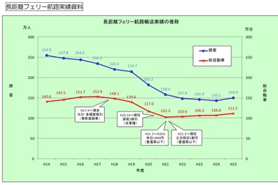 九州発着のフェリー旅客輸送、12年ぶりに増加…2013年度 画像