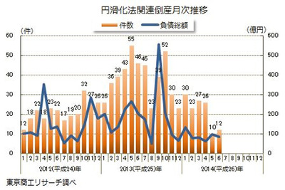 中小企業金融円滑化法適用後の倒産件数、2か月連続で20件を下回る…6月 東京商工リサーチ 画像