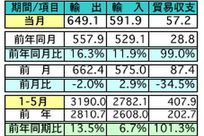 5月の輸出、前年比で16.3％の増加…対日輸出は11.4％の増加　マレーシア 画像