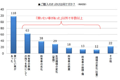 クルマ購入「環境変化がきっかけ」…オニキス調べ 画像
