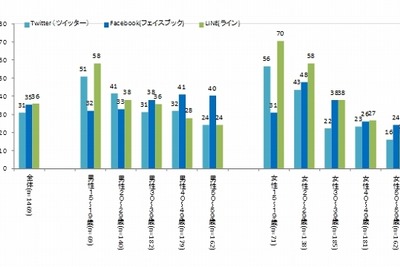 Twitter「ほぼ毎日利用」が半数…「自分からツイート」は72％ 画像