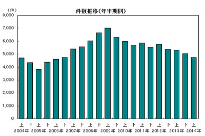 2014年上半期の企業倒産件数、リーマンショック前の水準まで減少…帝国データバンク 画像