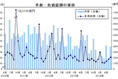 6月の企業倒産件数、11か月連続の減少…帝国データバンク 画像