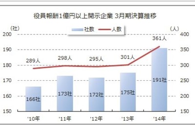 役員報酬1億円以上は191社361人、日産ゴーン社長が実質トップ…東京商工リサーチ 画像