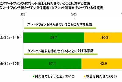 親の本音チラリ「子どもにはスマホを持たせたくない」４割 画像