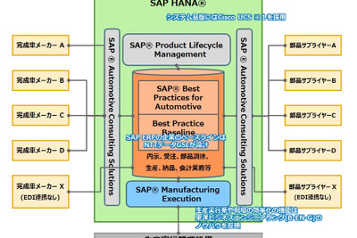 NTTデータGSLなど、自動車部品サプライヤー向けSAPアプリケーションを共同開発 画像