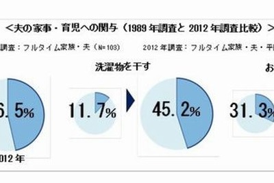 共働き夫婦、厳しすぎる嫁の目線が明らかに 画像