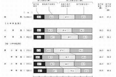 メールのほうがコミュニケーションが楽…イマドキの小中学生 画像