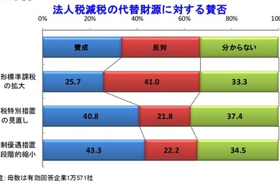 法人税減税による設備投資効果は総額6兆2000億円…帝国データバンク調べ 画像