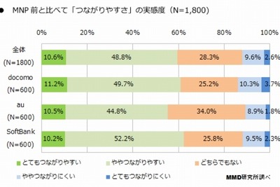 キャッシュバック、つながりやすさ…「MNPして大満足」の調査結果 画像
