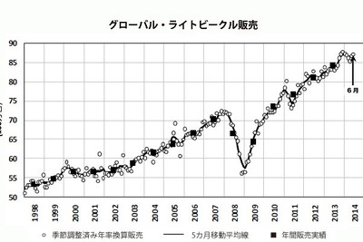 2014年6月の世界新車販売台数、年率換算で8700万台超と好調を維持…マークラインズ 画像