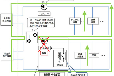 ISS「きぼう」日本実験棟、冷却系が通常運用に復帰 画像