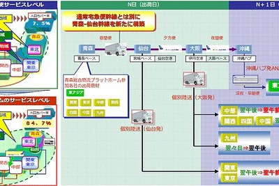 ヤマト運輸、青森産農林水産品の新配送システムを構築…翌日午前到着地域を10倍に 画像