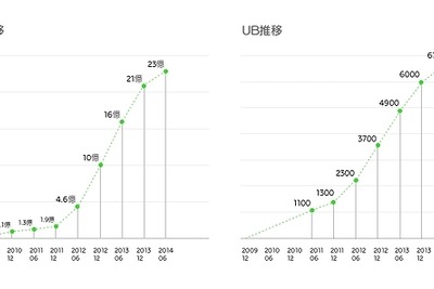 「まとめ長者」も誕生…NEVERまとめ、作成者への報酬3年半で4億円 画像