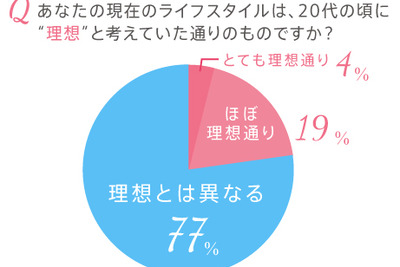 30代女性調査…「いまの生き方は、20代の頃の理想ですか？」にNOが77% 画像